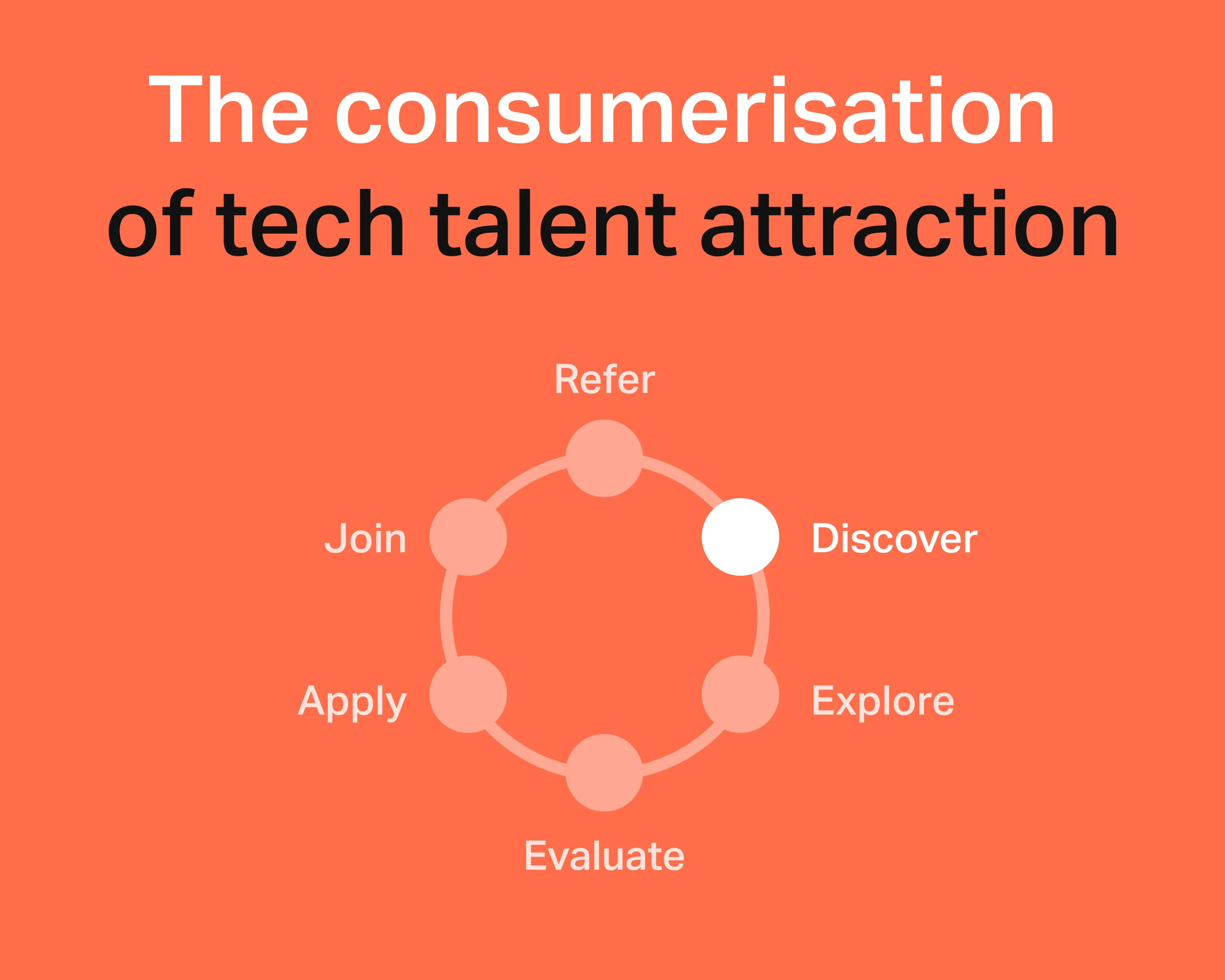 It’s happening… The Consumerisation of Tech Talent Attraction